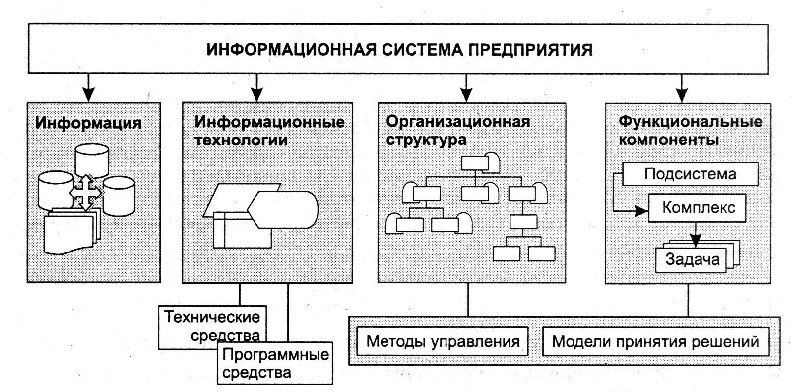 Информационная структура включает. Информационная система управления предприятием схема. Структурная схема информационной системы предприятия. Информационная система схема пример. Структура информационной системы схема.