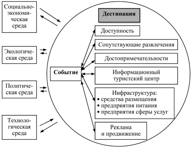 Типология туристских дестинаций. Классификация событийного туризма. Структура событийного туризма. Задачи событийного туризма. Организация социально культурной мероприятий