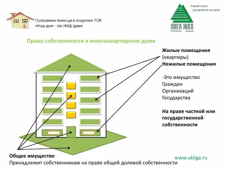 Формы жилищной собственности. Общее имущество в многоквартирном доме. Право собственности на общее имущество в многоквартирном доме. Общее имущество собственников в многоквартирном доме. Что такое ТСЖ В многоквартирном доме.