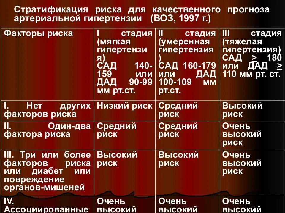 Диагноз аг 3. Риск 2 при артериальной гипертензии 2 степени. Риск гипертонической болезни 1.2.3.4. Гипертоническая болезнь 2 стадии 2 степени риск 2. Гипертоническая болезнь 1 стадия 2 степень риска 2.