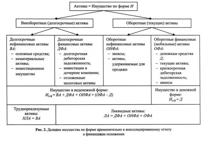 Долгосрочные внеоборотные Активы. Внеоборотные финансовые Активы это. Нефинансовые долгосрочные Активы. Оборотные и внеоборотные Активы. Материальные нефинансовые активы