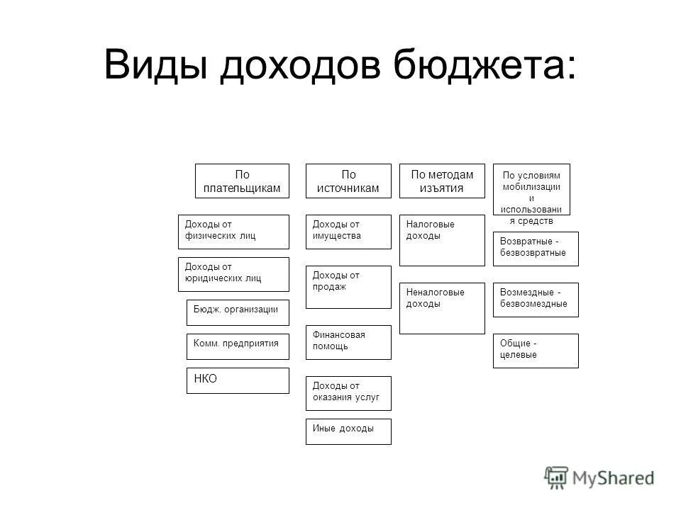 Какие еще виды доходов вы знаете