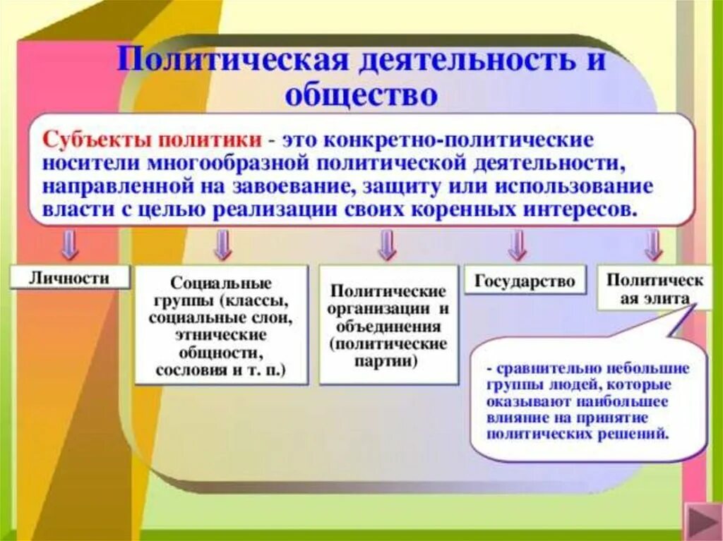 Политическая деятельность включает в себя. Политическая деятельность. Полмтическаядеятельность. Политическая деятельность виды. Политическая деятельность и общество.