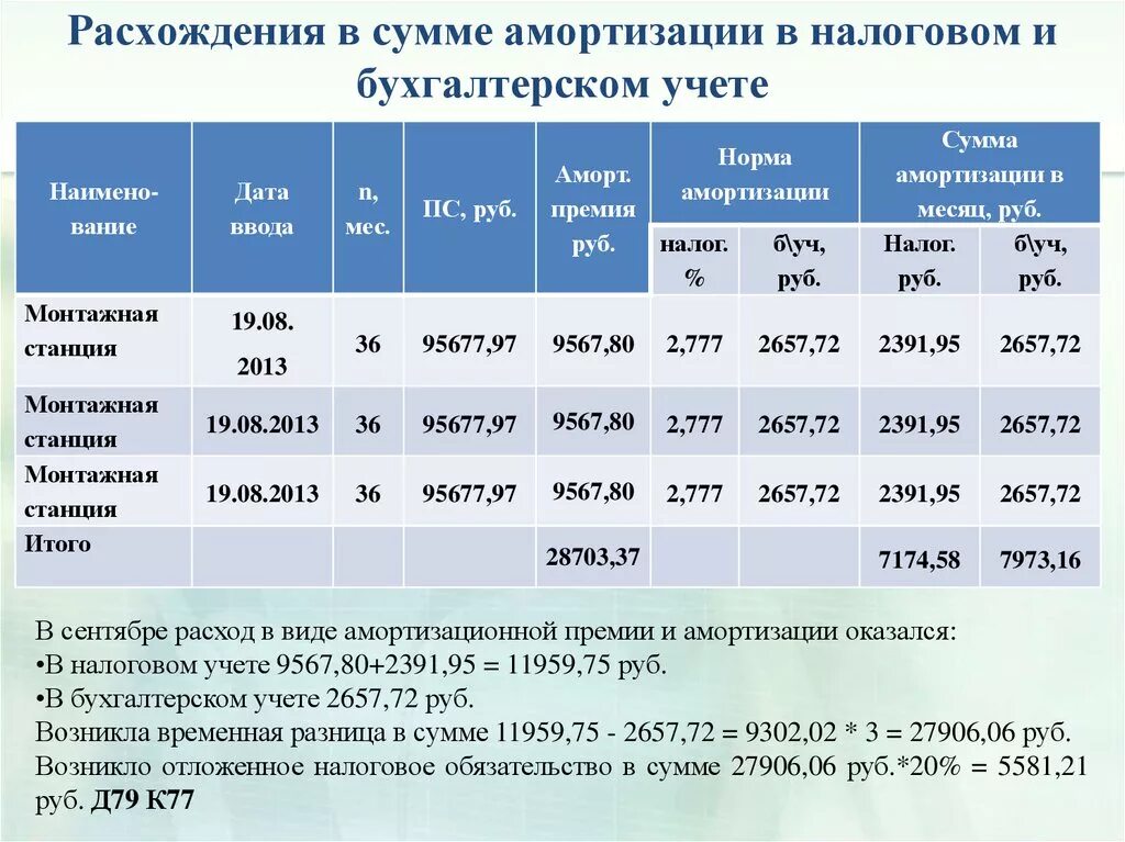 Амортизация временные разницы. Норма амортизации в налоговом учете. Таблица способы начисления амортизации основных средств. Способы начисления амортизации в бух и налоговом учете. Амортизация в бухгалтерском учете пример.