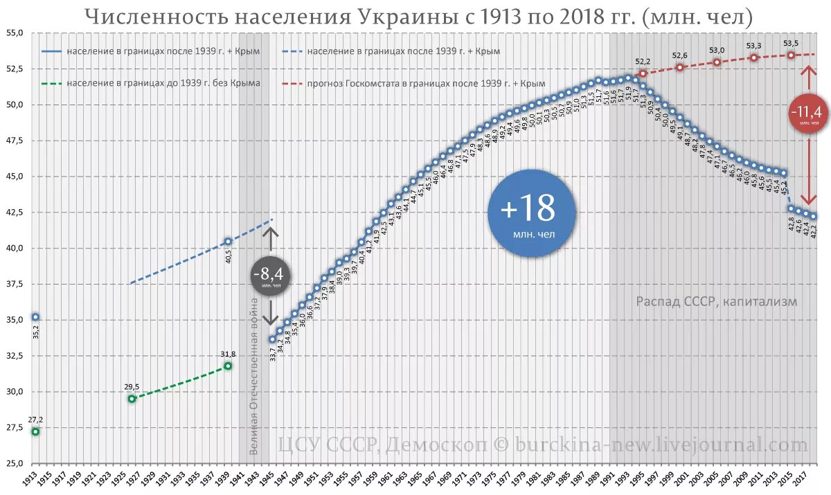 Украина население численность. График численности населения Украины. Население Украины по годам с 1900 года. Динамика численности населения Украины. График населения Украины за 100 лет.