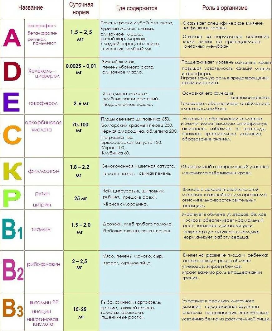 Витамин а и е можно принимать вместе. Название витамина суточная норма таблица. Таблица витамины название витамина где содержится. Витамин д таблица. В2 витамин заболевание таблица.