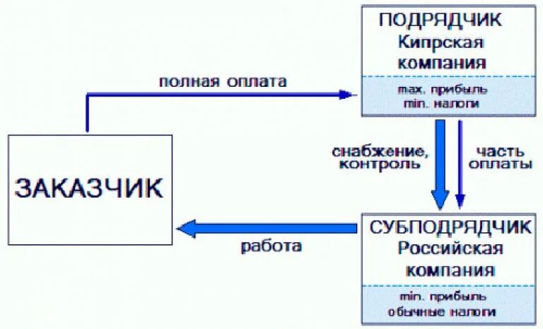 Взаимодействие с подрядными организациями. Заказчик подрядчик субподрядчик. Подрядная и субподрядная организация это. Схема заказчик генподрядчик субподрядчик. Работа с субподрядными организациями.