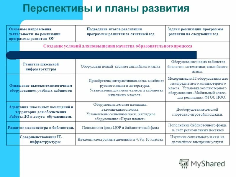 Формирование развитие и организация проекта