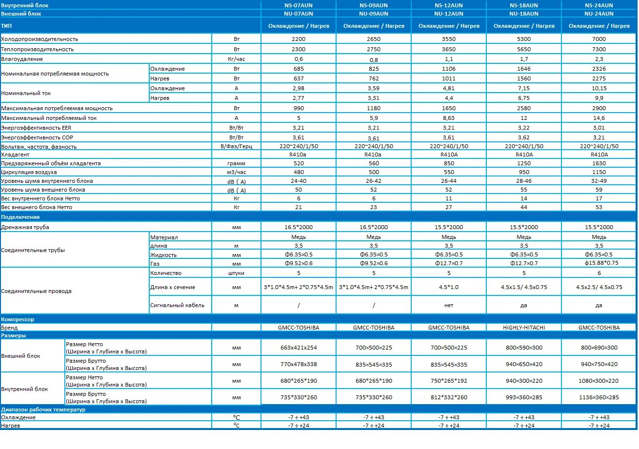 Сколько и какого фреона. Фреон для кондиционера 410а. Таблица заправки фреона 410 в наружный блок. Толщина стенки медной трубы для фреона 410. Кондиционер 220 v 2,4 7 r410 2,96.