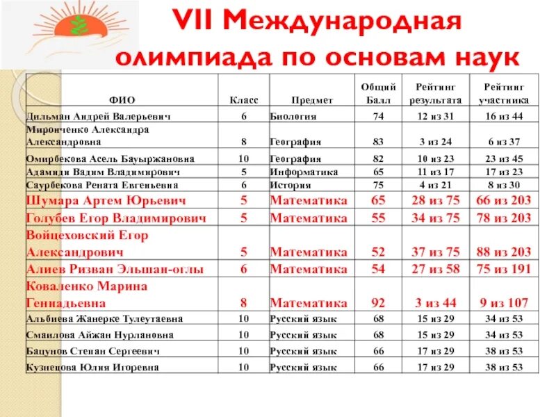 Список участников олимпиады по математике. Результаты международной олимпиады