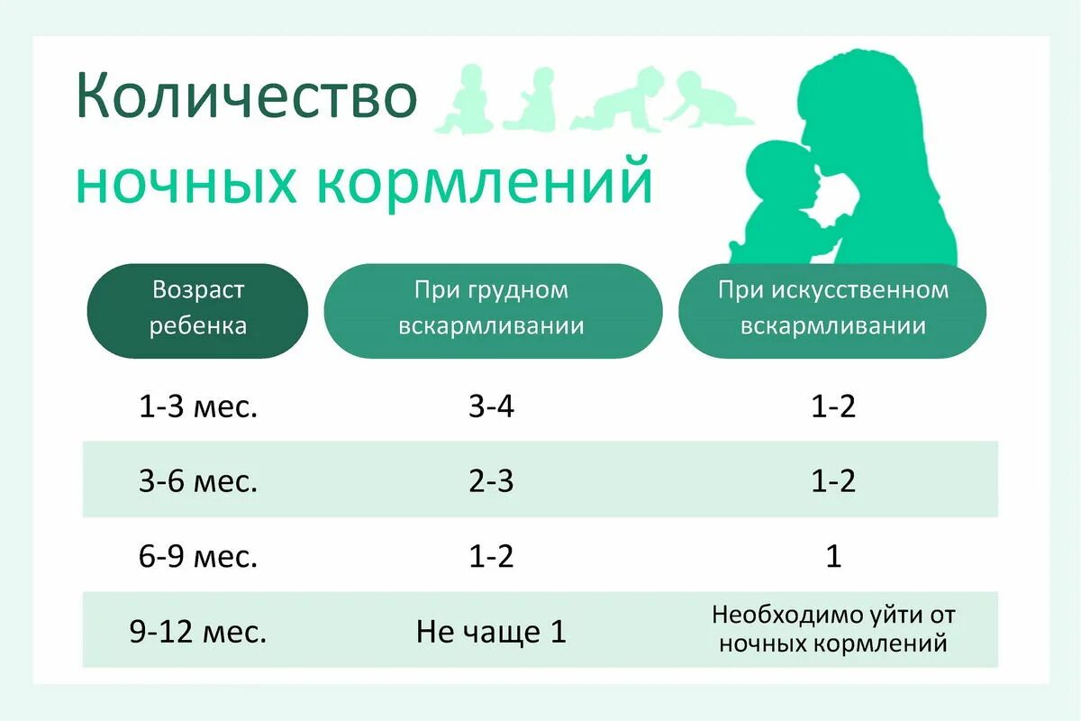 Ночное кормление до какого возраста грудное вскармливание. Норма ночных кормлений по месяцам. Ночные кормления по месяцам. Количество ночных кормлений по месяцам при грудном вскармливании.