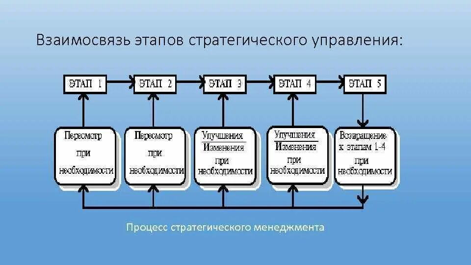 Взаимосвязь элементов управления. Этапы процесса стратегического управления. Последовательность процесса стратегического управления. Основные этапы стратегического управления. Процесс стратегического менеджмента.