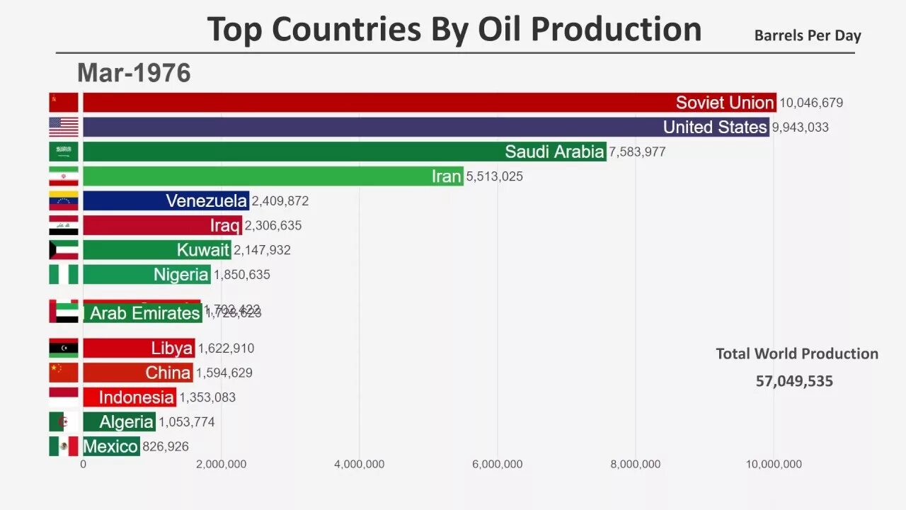 Топ 10 по добыче нефти. Страны Лидеры по добыче нефти. Добыча нефти в мире по странам. Топ стран нефти. Топ стран подбычи нефти.