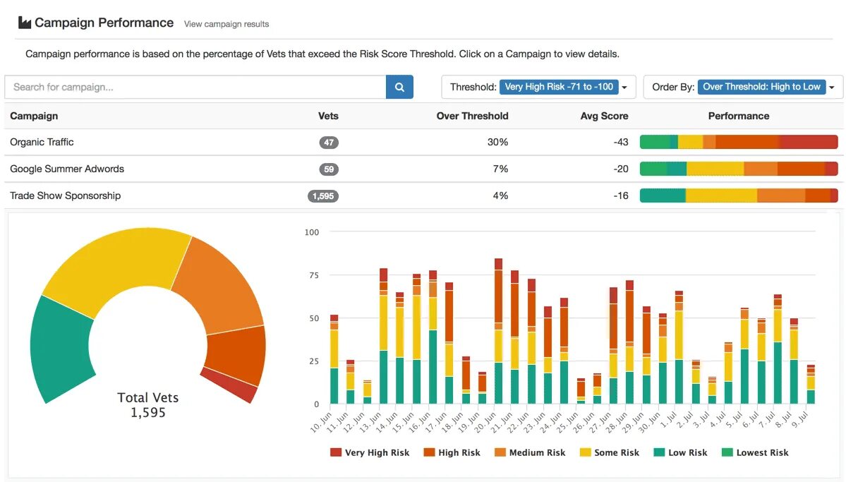 Performance отчет по рекламе. Campaign effectiveness. Рейтинг примеры визуализации. Performance-маркетинг Япония.