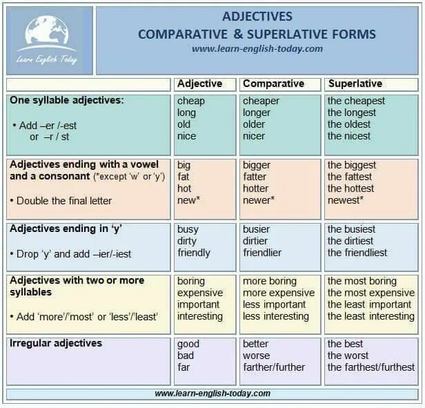 Comparative and Superlative adjectives правило. Таблица Comparative and Superlative. Английский Superlative. Английский Comparative and Superlative.