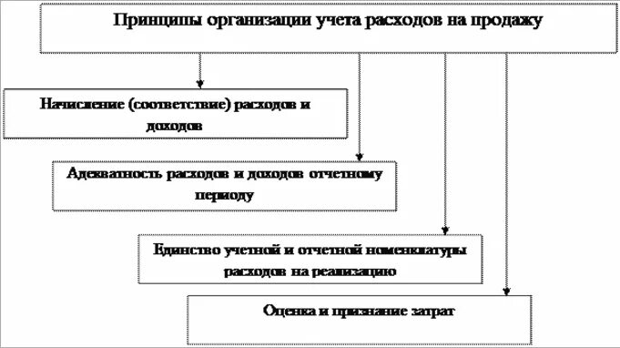 Учет затрат на реализацию. Учет расходов на продажу в бухгалтерском учете. Принципы организации учёта затрат. Учет расходов на продажу продукции.. Основные принципы организации учета затрат.