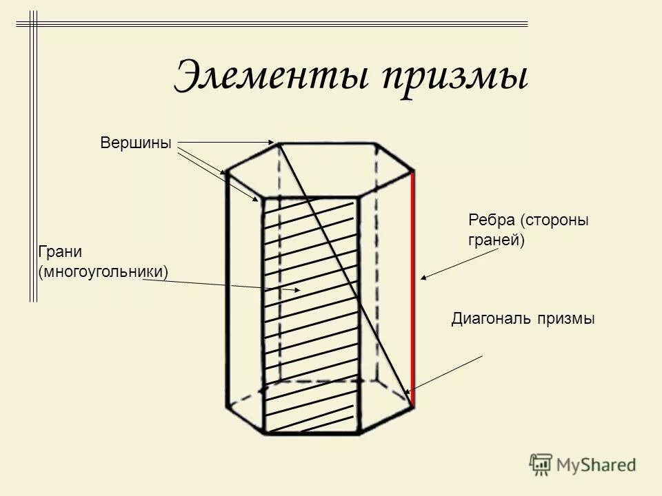 Вершина правильной призмы. Вершины Призмы. Основные элементы Призмы. Грани и ребра Призмы. Названия элементов Призмы.