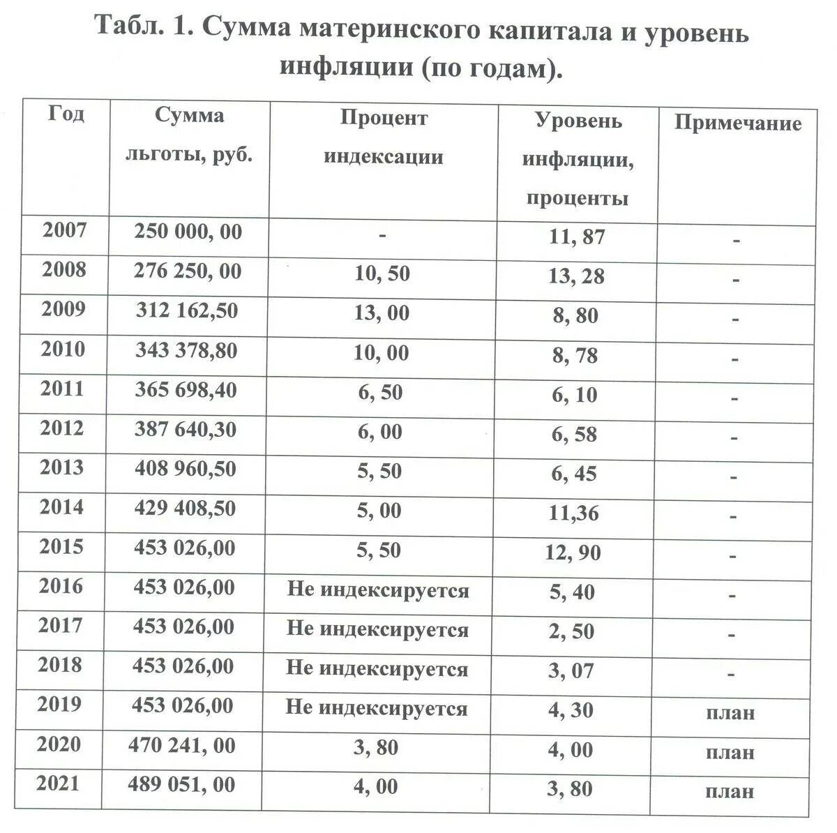 Материнский капитал сумма индексация