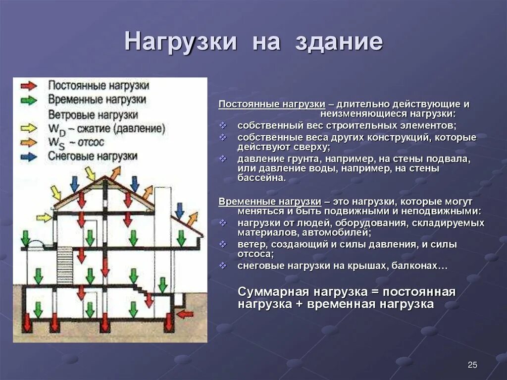 Конструкции постоянных. Нагрузки на здание. Нагрузки действующие на здание. Постоянные нагрузки на конструкции здания. Виды нагрузок на конструкции.