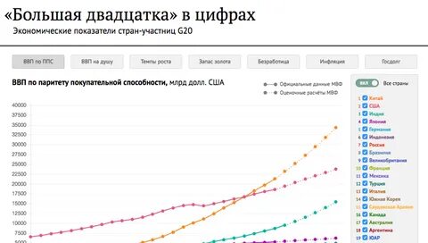 Ввп в цифрах