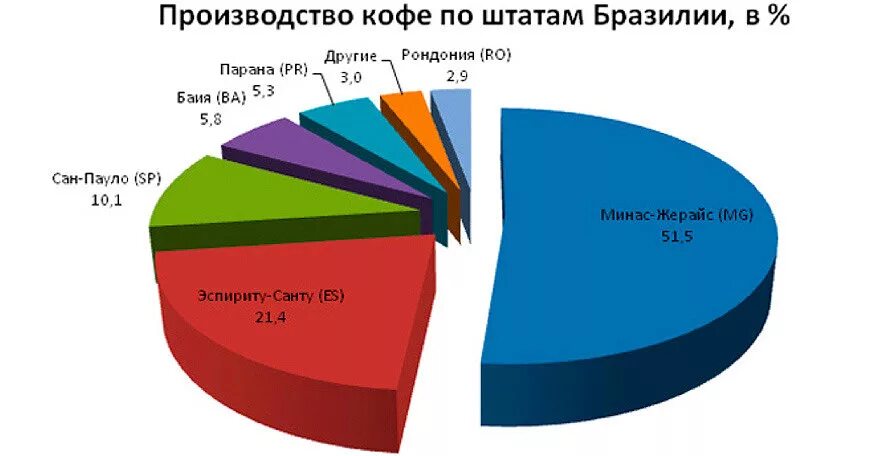 Бразилия на мировом рынке. Производство кофе в Бразилии. Производство кофе по Штатам Бразилии. Бразильский кофе производители. Бразилия производитель.