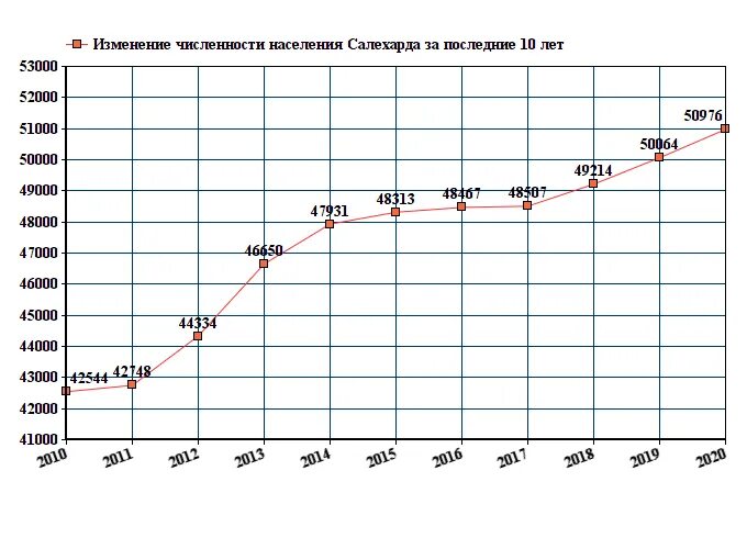 Салехард численность населения
