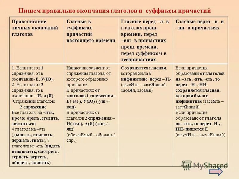 Как пишется дышишь или дышешь