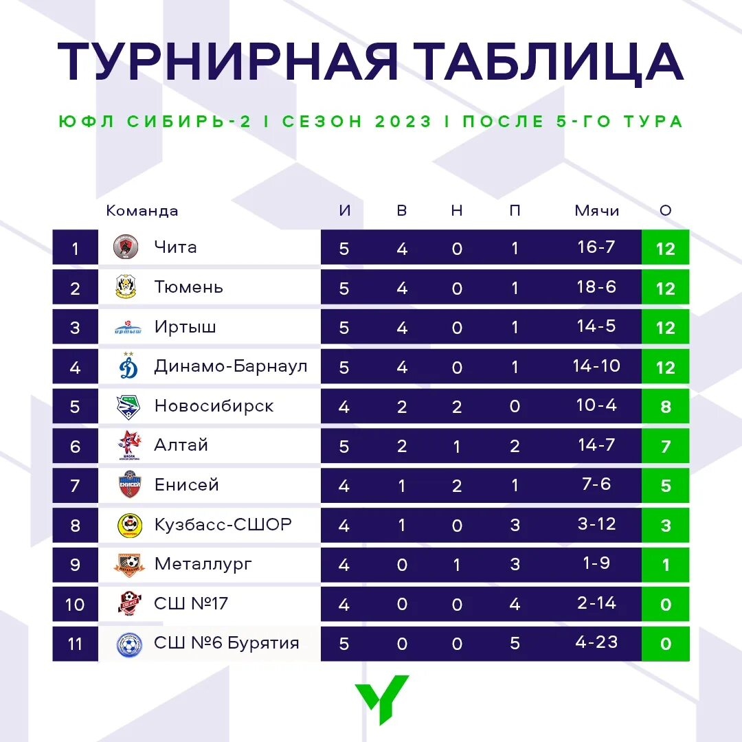 Показать турнирную таблицу и результаты