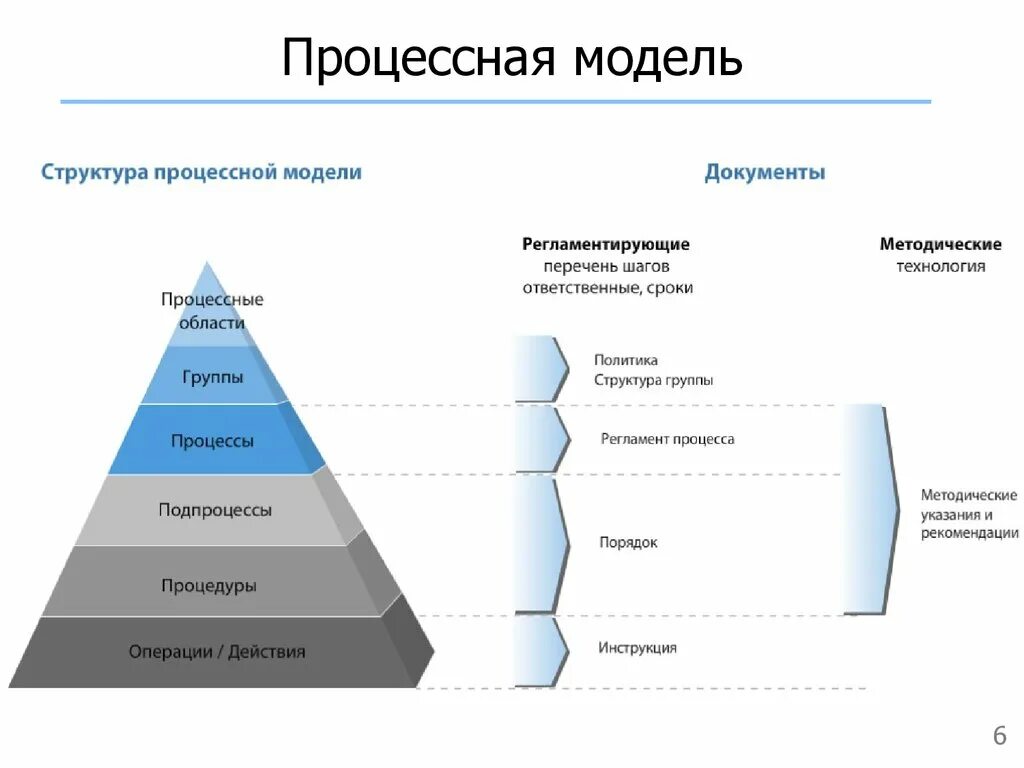 Уровень управления документами. Процессная организационная структура схема. Процессная модель. Процессная модель организации. Процессная модель компании.