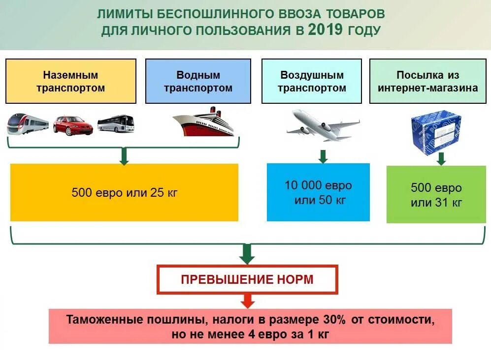 Ввоз документов в россию. Схема таможенных операций. Таможенное оформление транспортных средств. Схема перемещения товаров через таможенную границу. Порядок таможенного декларирования.