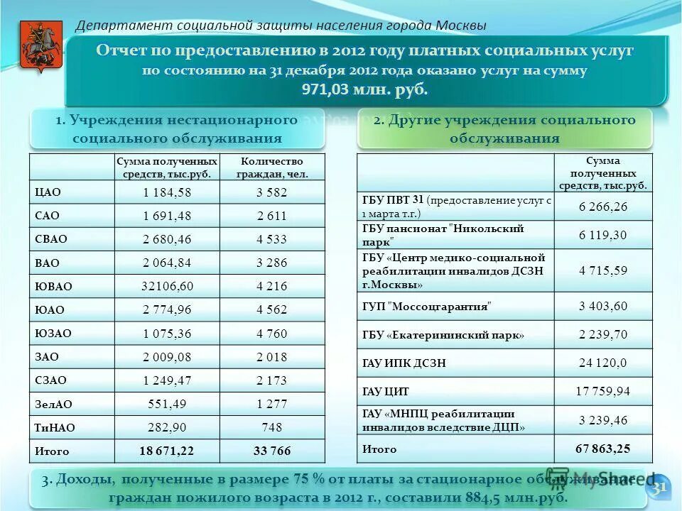 Телефон по социальным путевкам. Перечень социальных услуг для инвалидов. Перечень услуг в соц защите. Социальные услуги для пенсионеров список. Социальные услуги перечень для детей.