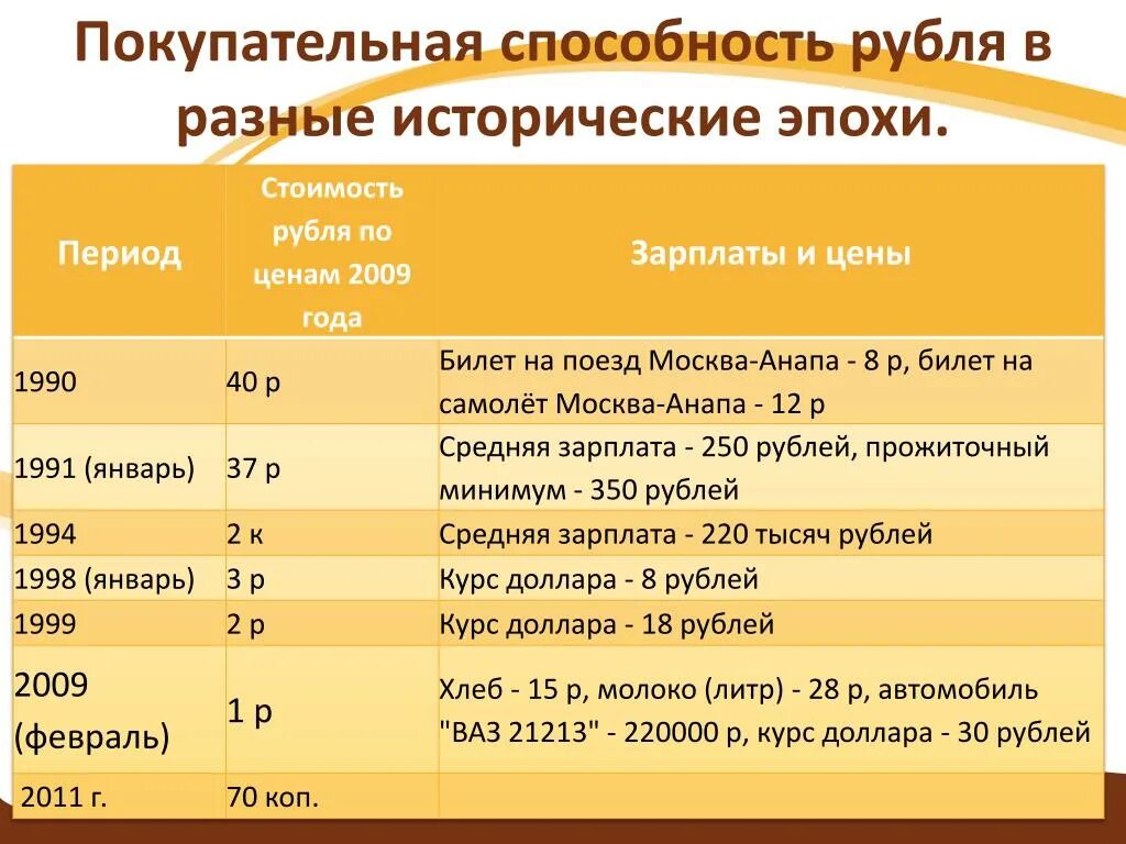 Покупательная способность в россии. Покупательная способность рубля. Покупательская способ. Покупательская способность. Покупательская способность рубля.