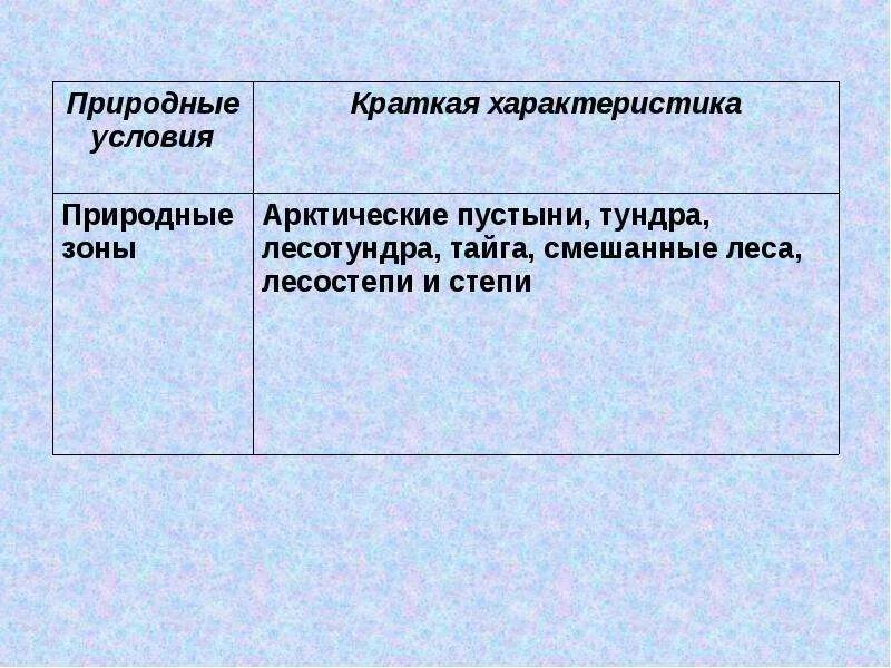 Природные условия России кратко. Природные зоны Западной Сибири таблица. Природные условия и краткая характеристика Западная Сибирь. Характеристику природным условиям Сибири. Дайте характеристику природных зон западной сибири