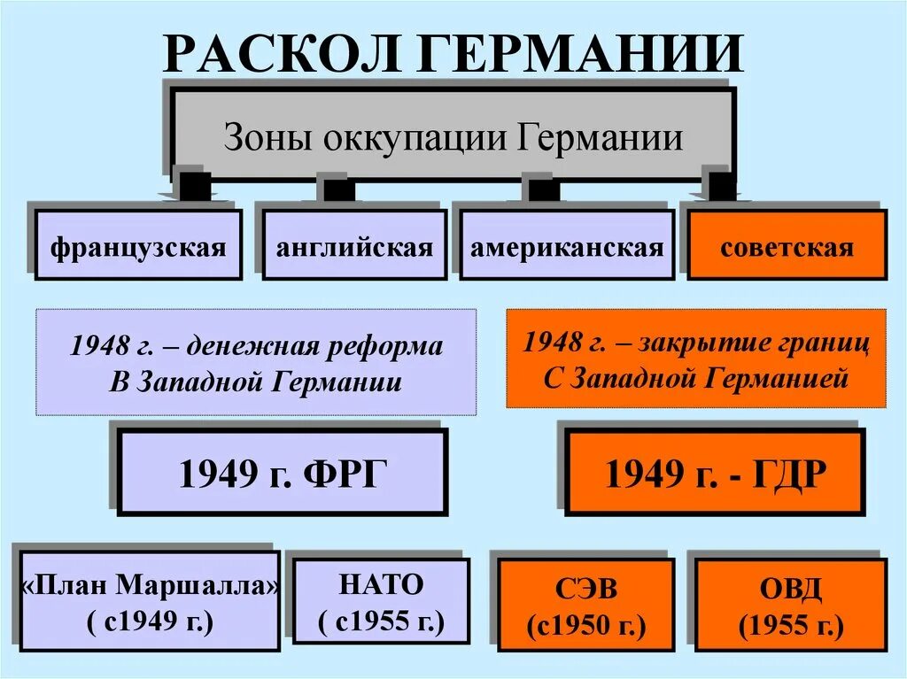 Раскол Германии 1949. Раскол Германии на 2 государства. Германия после второй мировой войны раскол Германии 1949. Раскол Германии образование ФРГ И ГДР. Раскол германии год