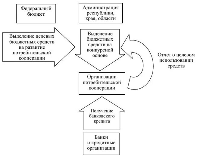 Потребительский кооператив схема. Система кооперации схема. Структура потребительского кооператива схема. Схема кооперации предприятий. Кооперация структура