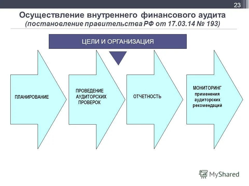 организация и осуществление внутреннего финансового аудита. организация и осуществление внутреннего контроля. организация и осуществление внутреннего финансового аудита. организация и осуществление внутреннего финансового аудита. организация внутреннего финансового контроля.