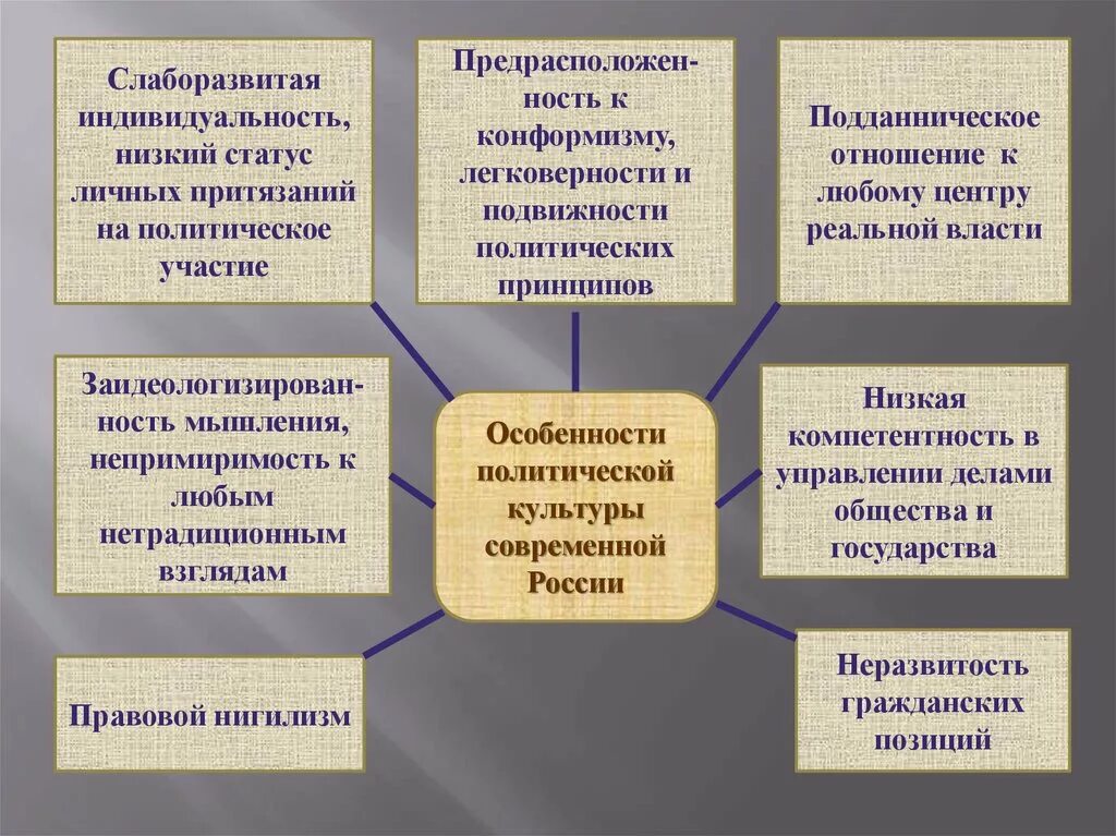 Современная культурная тенденция. Политическая культура России. Политическая культура современной России. Характеристика политической культуры России. Политическая культура в РФ.