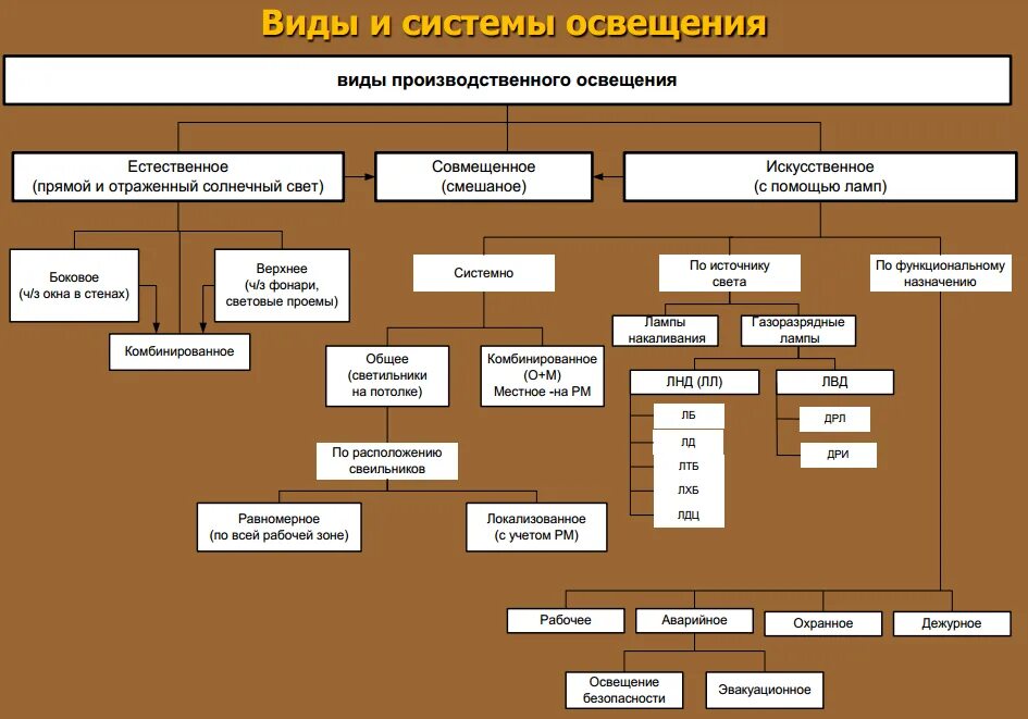Нормы по функциональному назначению