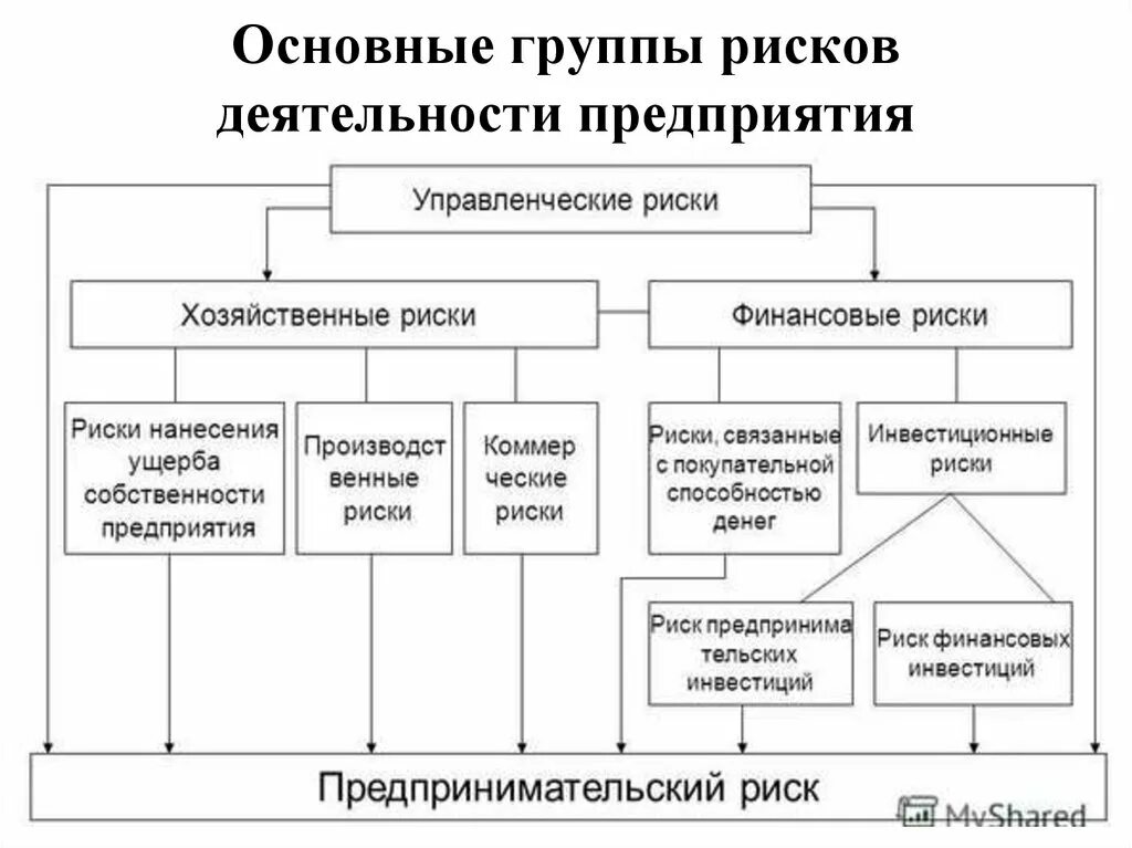 Формы управления рисками. Группы рисков классификация. Классификация организационных рисков. Классификация рисков в деятельности предприятия. Основные виды рисков на предприятии.