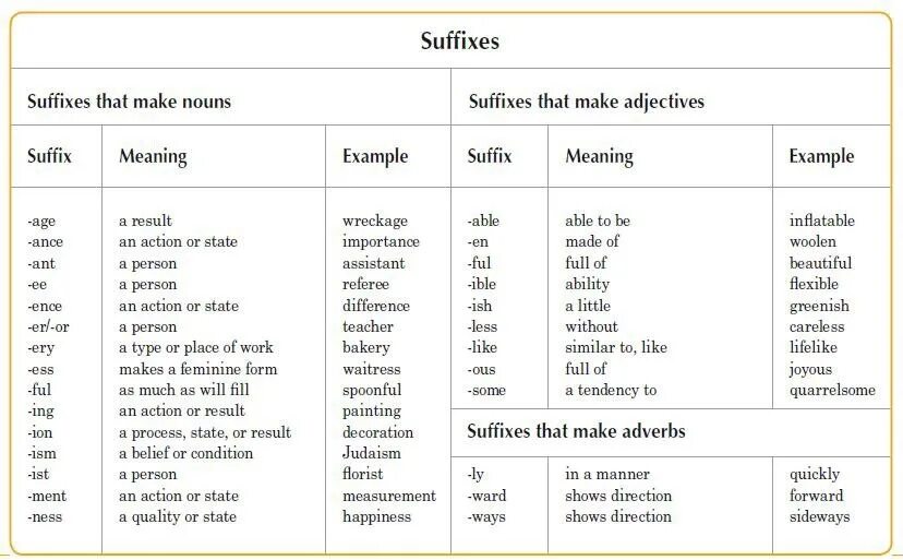 Word formation form noun with the suffixes. Noun suffixes. Suffixes in English таблица. Prefixes and suffixes таблица. Adjective forming suffixes.