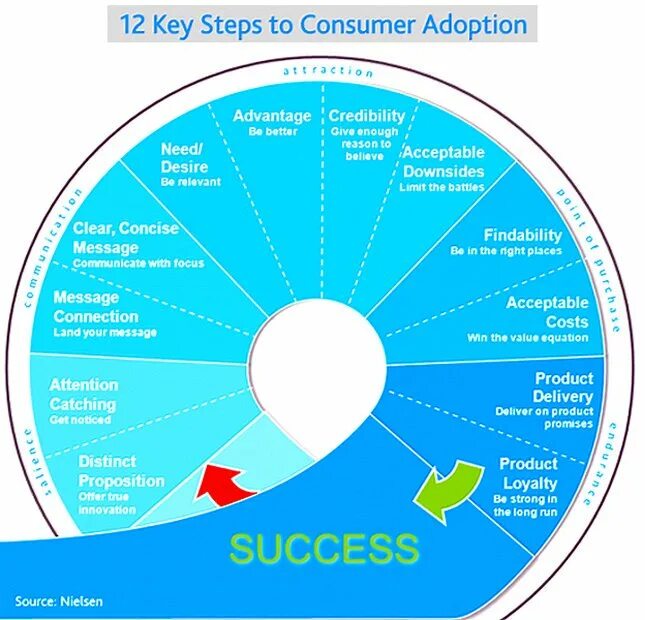 Clear message. Инфографика 12. Key success Factors. Product Launch steps. Key success Factors Analysis.