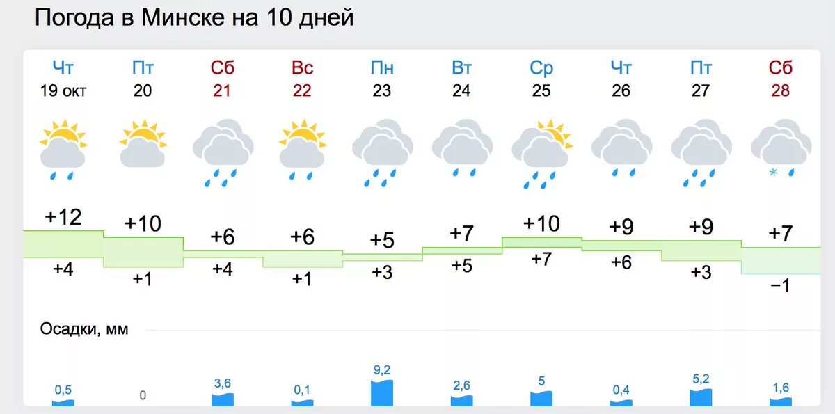 Погода в минске в апреле 2024 года. Погода в Минске. Погода в Минске сегодня. Погода в Минске на неделю точный. Погода в Минске на завтра.