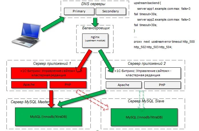 Proxy next. Кластер серверов. Архитектура высоконагруженных систем. Комплект разработчика архитектуры х86. Программа ЕК Асуи.