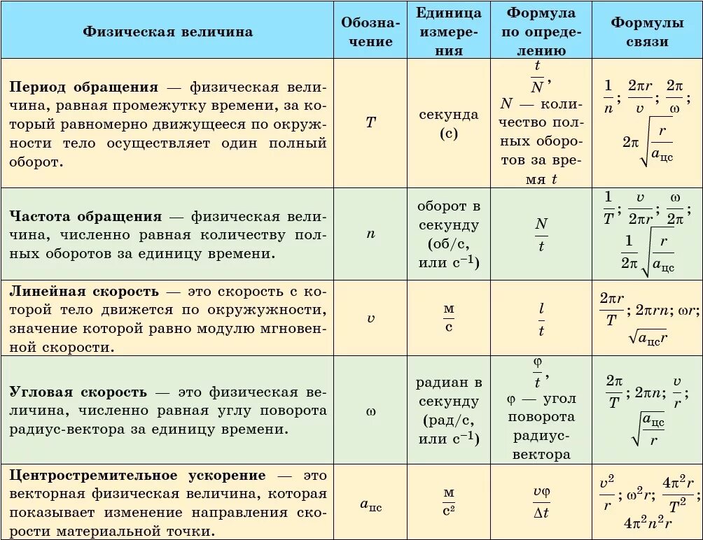 Линейная скорость единицы. Частота обращения формула. Частота обращения по окружности формула. Частота вращения физическая величина. Движение по окружности таблица величин.