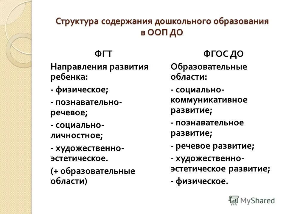 Структура содержания дошкольного образования. Содержание дошкольного воспитания. Структура образовательной программы дошкольного образования. Структура содержания дошкольного образования. Компонентами содержания дошкольного образования являются.
