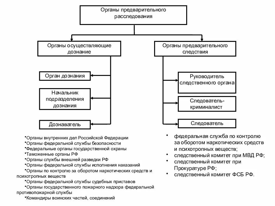 Структура органов предварительного расследования схема. Система органов предварительного следствия схема. Структура органов предварительного расследования МВД. Структура отдела дознания отдела полиции. Органы дознания в россии