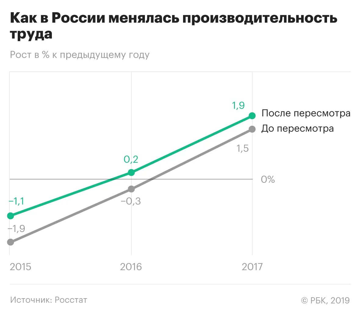 График повышения производительности труда. Повышение производительности график. Производительность труда в России. Производительность труда в России по годам. В 2015 году предусмотрены