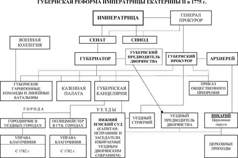В результате реформы местного самоуправления екатерины 2