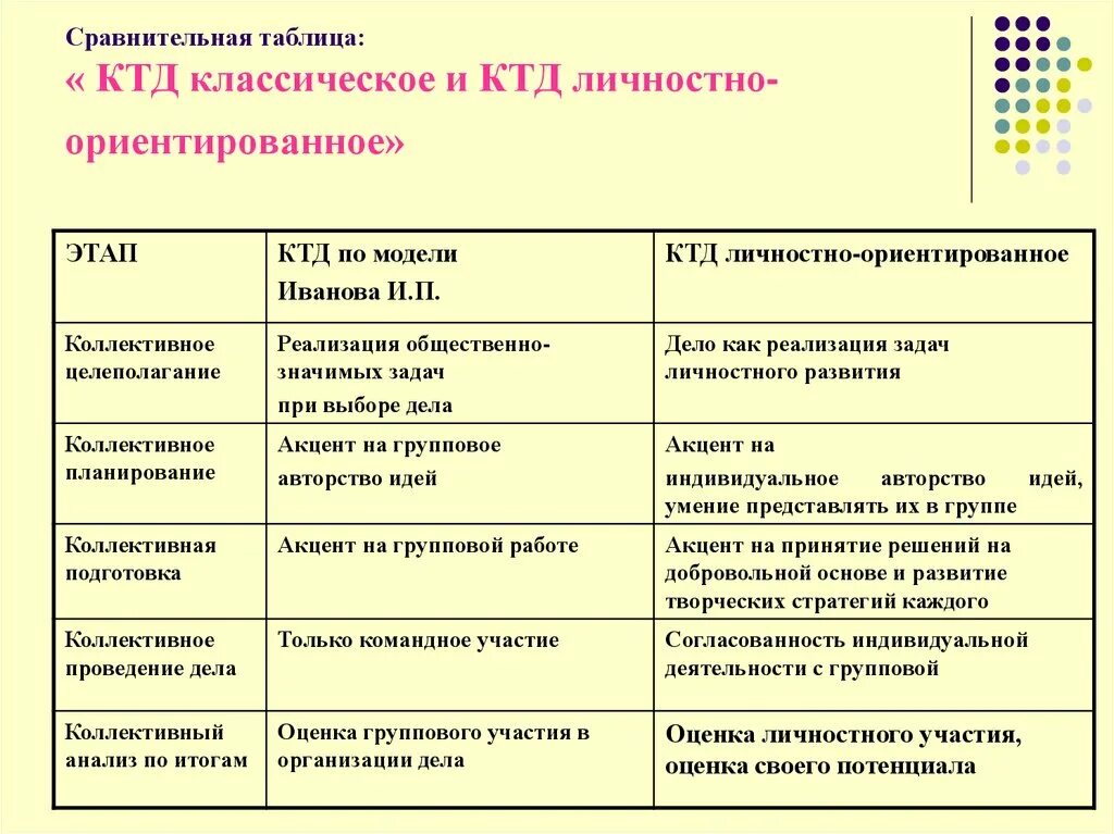 Признак коллективной деятельности. Таблица методика коллективной творческой деятельности. Стадии КТД таблица. Этапы КТД таблица. Этапы коллективно творческой деятельности.