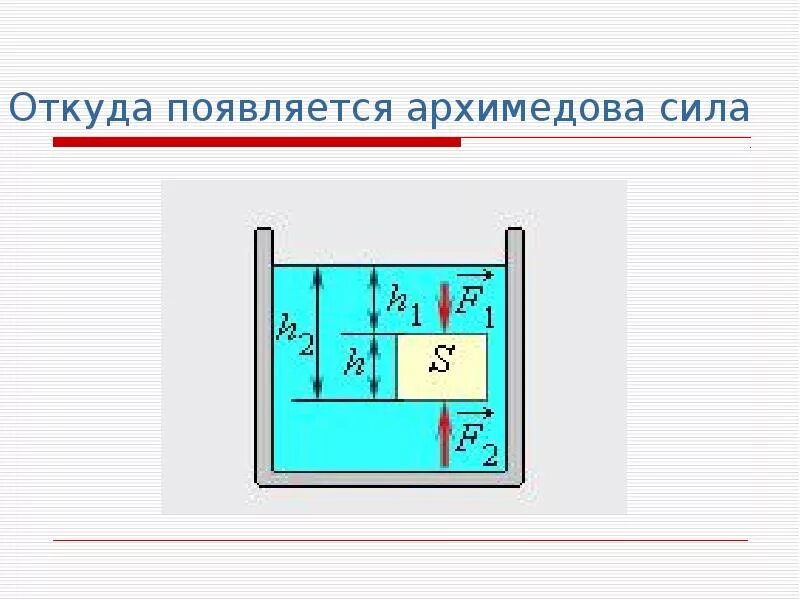 Архимедова сила. Задачи на архимедову силу. Задачи по физике на тему архимедова сила. Архимедова сила опыт. Сила архимеда формула 10 класс.